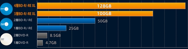 ׷128GB BD-R XL¼̣Ĳṹ