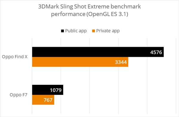 ̻Ϊ֮ OPPOΪڶұ3DMarkܷ׵ĳ