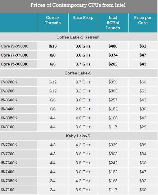 Intel i9-9900KԴΣ4999Ԫ8˲