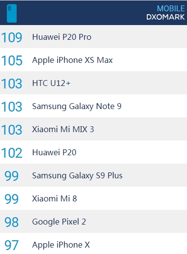 Mate 20ϵDxOMarkܷδ ж