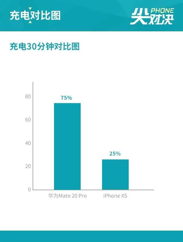 Mate20 ProԱiPhone XSΪƾ⼸