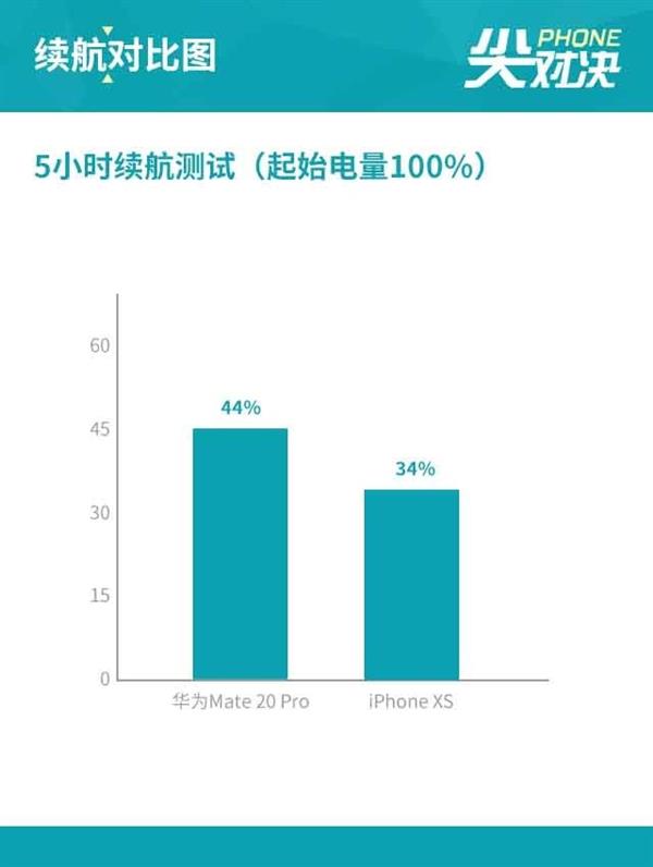 Mate20 ProԱiPhone XSΪƾ⼸