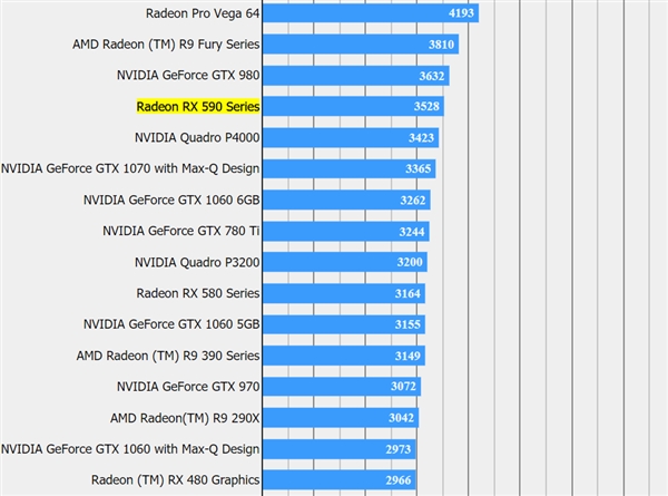 AMD RX 590ջ15ܷݰʵѹGTX 1066