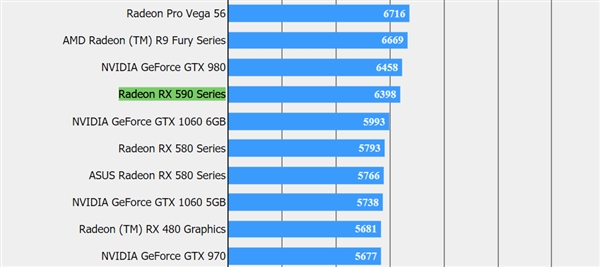 AMD RX 590ջ15ܷݰʵѹGTX 1066