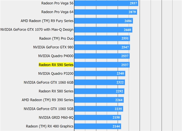 AMD RX 590ջ15ܷݰʵѹGTX 1066