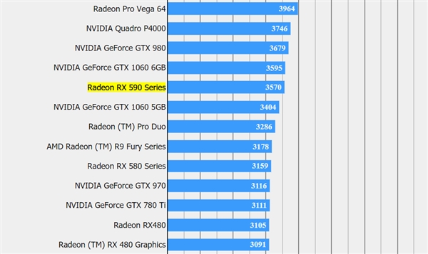 AMD RX 590ջ15ܷݰʵѹGTX 1066