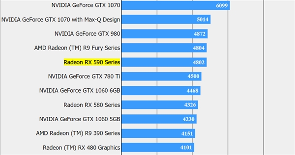 AMD RX 590ջ15ܷݰʵѹGTX 1066