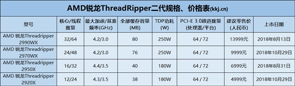 AMDThreadRipper 2970WX/2920XУ2448߳9999Ԫ