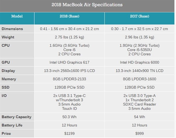 2018MacBook AirȷΪi5-8201YĽ7