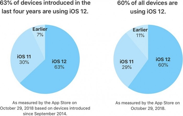 iOS 12ʱѴ60%