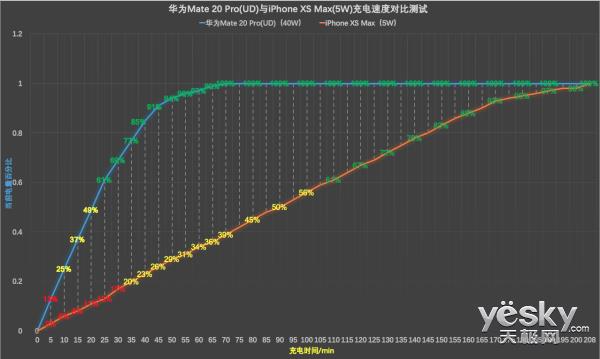 40W ΪMate 20 Pro/iPhone XS MaxٶȶԱ