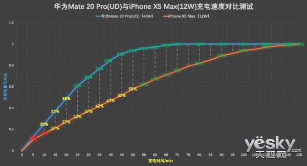 40W ΪMate 20 Pro/iPhone XS MaxٶȶԱ