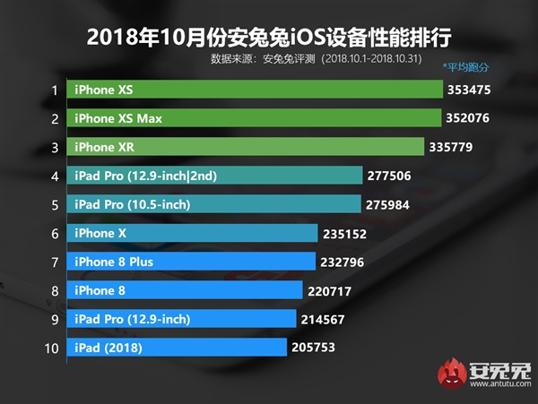 10iOS豸ܰiPhone XS ƽɼ353475