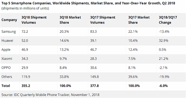 2018Q3ȫֻ½6%ΪСƴ