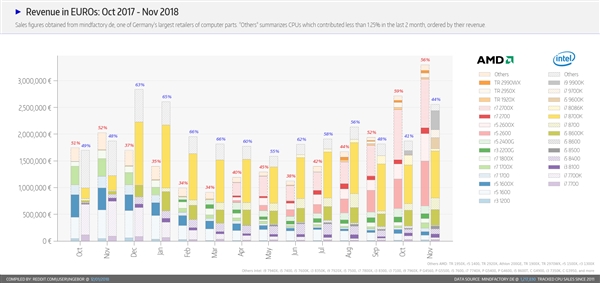 ¹ɹݣAMD CPU 11Intel