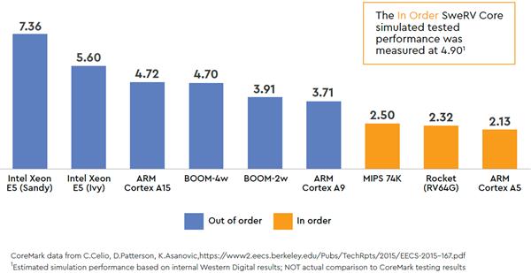 Ӳ̴ҲCPUݹRISC-VмܹSweRV