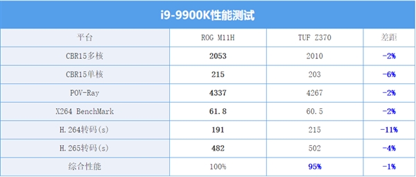i9-9900K用中低端主板会变弱?两代主板实测
