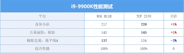 i9-9900K用中低端主板会变弱?两代主板实测