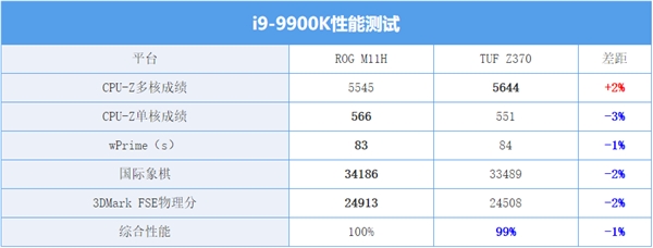 i9-9900K用中低端主板会变弱?两代主板实测