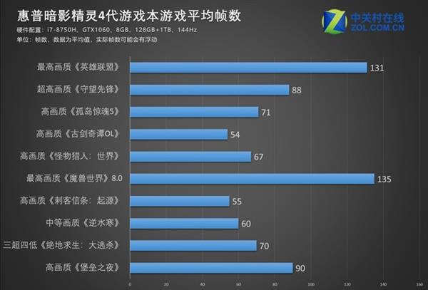 հӰ4Ϸʹð飺144Hz