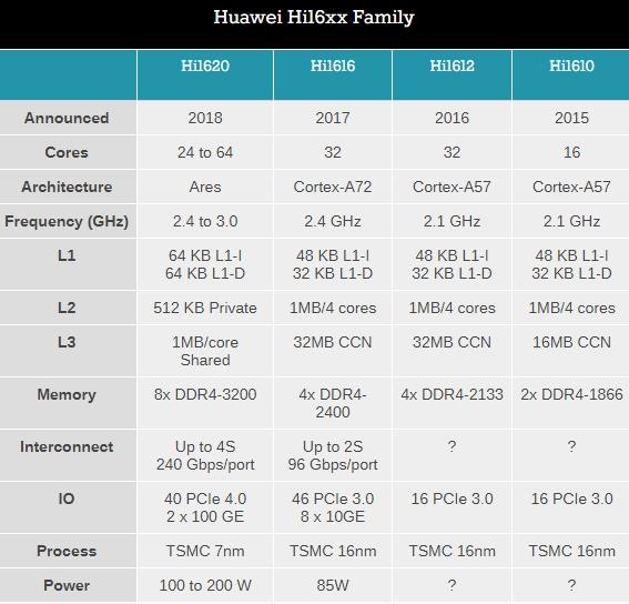 7nm 64ģΪ״ιARMоƬܹ