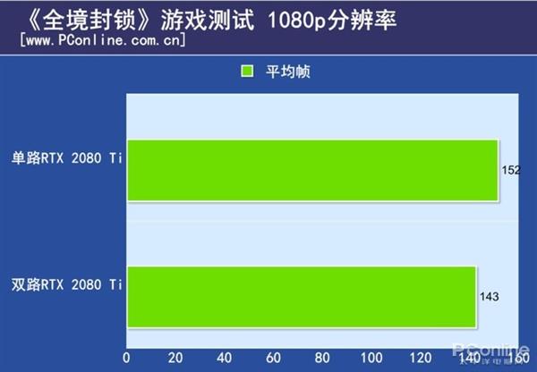 ˫·RTX 2080 Tiԣ֧SLIϷܷ½