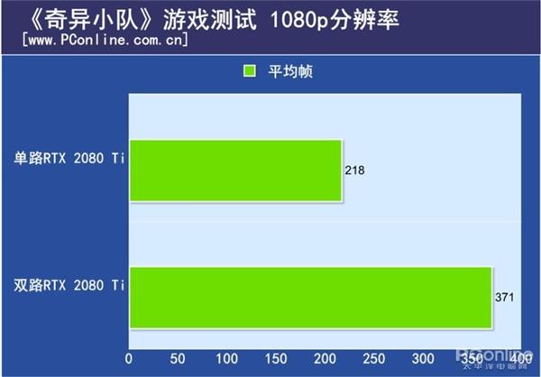 ˫·RTX 2080 Tiԣ֧SLIϷܷ½