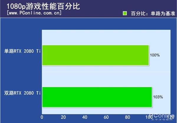 ˫·RTX 2080 Tiԣ֧SLIϷܷ½