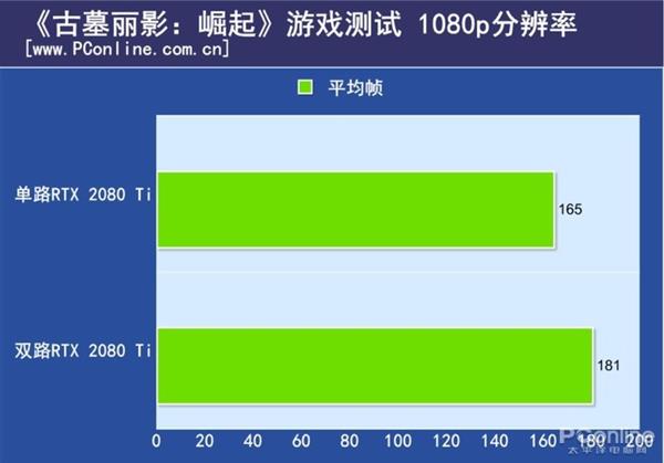 ˫·RTX 2080 Tiԣ֧SLIϷܷ½