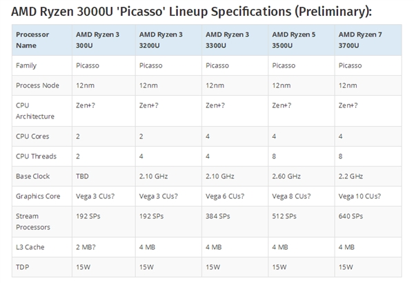 3000 CPU/APU CES 2019ǳ һϷ