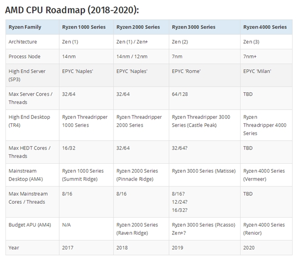 3000 CPU/APU CES 2019ǳ һϷ