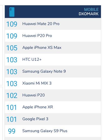 ΪMate 20 ProP20 Pro˭ǿDxOMarkô˵