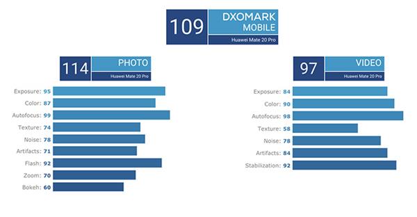 ΪMate 20 ProP20 Pro˭ǿDxOMarkô˵