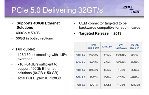 PCIe 5.0ϸڹ淶źٷ ﵽ32GT/s