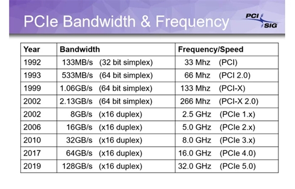 PCIe 5.0ϸڹ淶źٷ ﵽ32GT/s