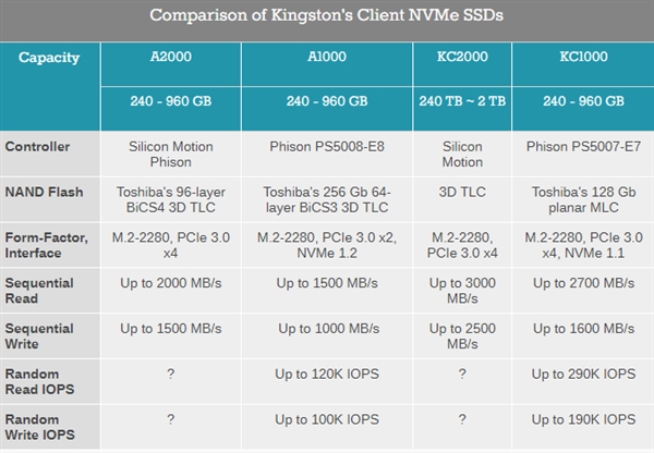 ҪSATA3ˣʿA2000 NVMe̬̣2GB/s