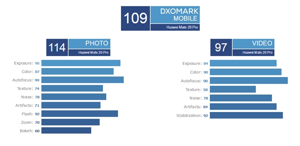 DxOMarkΪMate 20 Proյһ