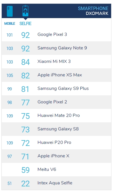 DxOMarkǰа񹫲ȸPixel 3/Note 9