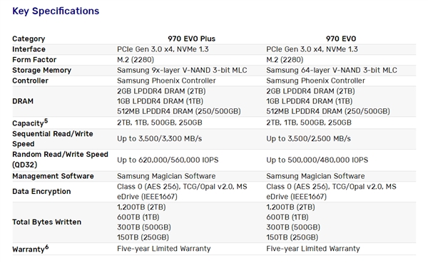 Ƿ970 EVO Plus M.2 SSD9xѵ д뱩57