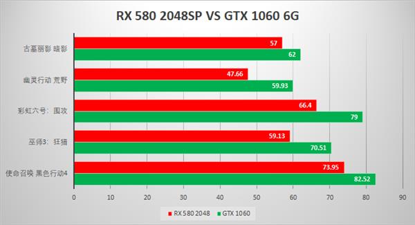 ΪʲôGTX 1060ϷҪRX 580 2048SPˬô