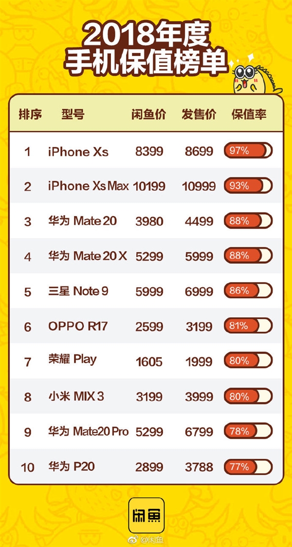 㷢2018ֵֻ񵥣iPhone XS ΪMate 20