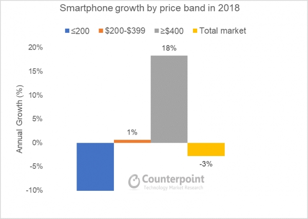 2018߶ֻ18%ƻռȹ롢Ϊ97%