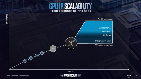 ˿Intel 2020XeȡNVIDIA߶һս