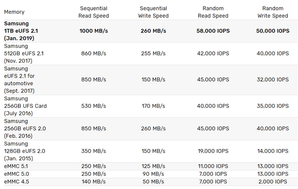 1TB UFS 2.1оƬȡٶᵽ1GB/s