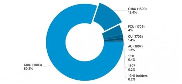 Win10ϵͳ汾ݶ¯ʮ¸1809ռ12.4%