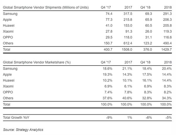 201835%SAΪֻڴģϳiPhone