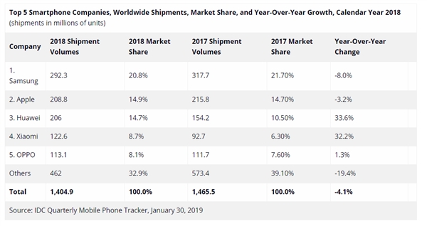 IDC 2018ȫֻTOP5Ϊź С׵