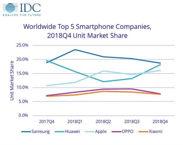 IDC 2018 Q4ȫֻƻػصڶ Ϊ43.9%