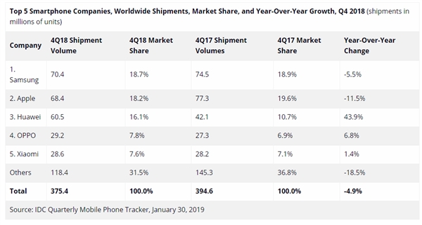 IDC 2018 Q4ȫֻƻػصڶ Ϊ43.9%