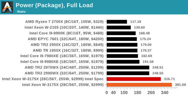 Intel Xeon W-3175Xʵ⣺28ĳƵ500W